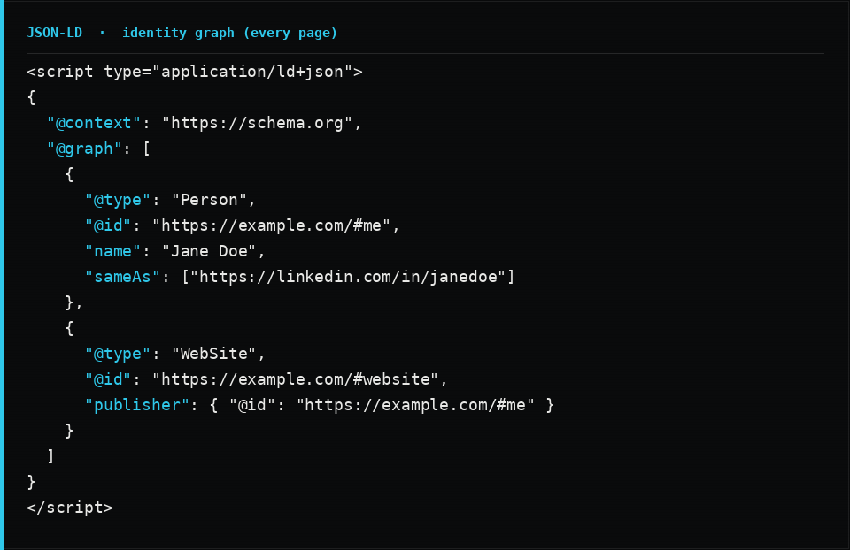 A JSON-LD identity graph in a script tag, with a Person node carrying an @id, name and sameAs, and a WebSite node whose publisher references the Person by @id.