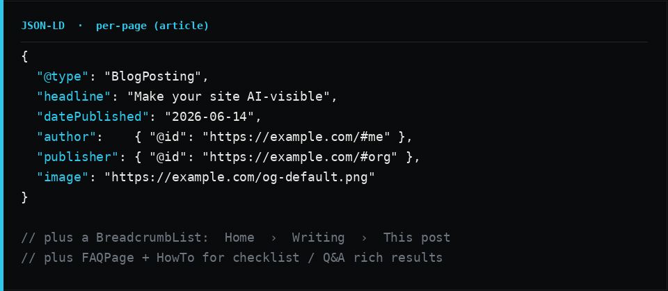 A BlogPosting JSON-LD node with headline, datePublished, author and publisher linked by @id, and an image, with a note that a BreadcrumbList, FAQPage and HowTo are added alongside it.