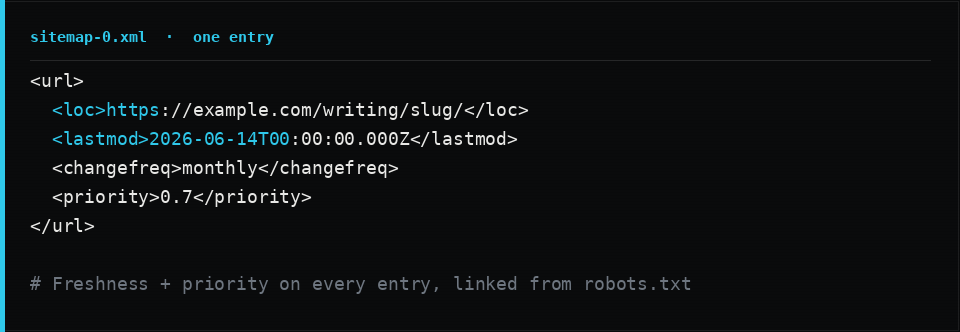 A single sitemap URL entry showing loc, lastmod, changefreq and priority, with a note that freshness and priority sit on every entry and the sitemap is linked from robots.txt.