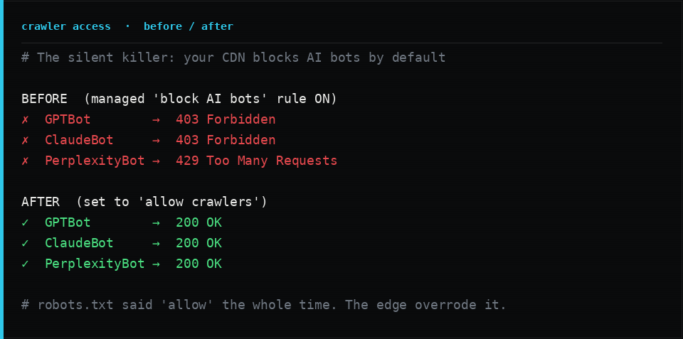 A before-and-after diagram: with the managed block rule on, GPTBot, ClaudeBot and PerplexityBot get 403 and 429 responses; with it set to allow crawlers, all return 200 OK. The caption notes robots.txt said allow the whole time and the edge overrode it.